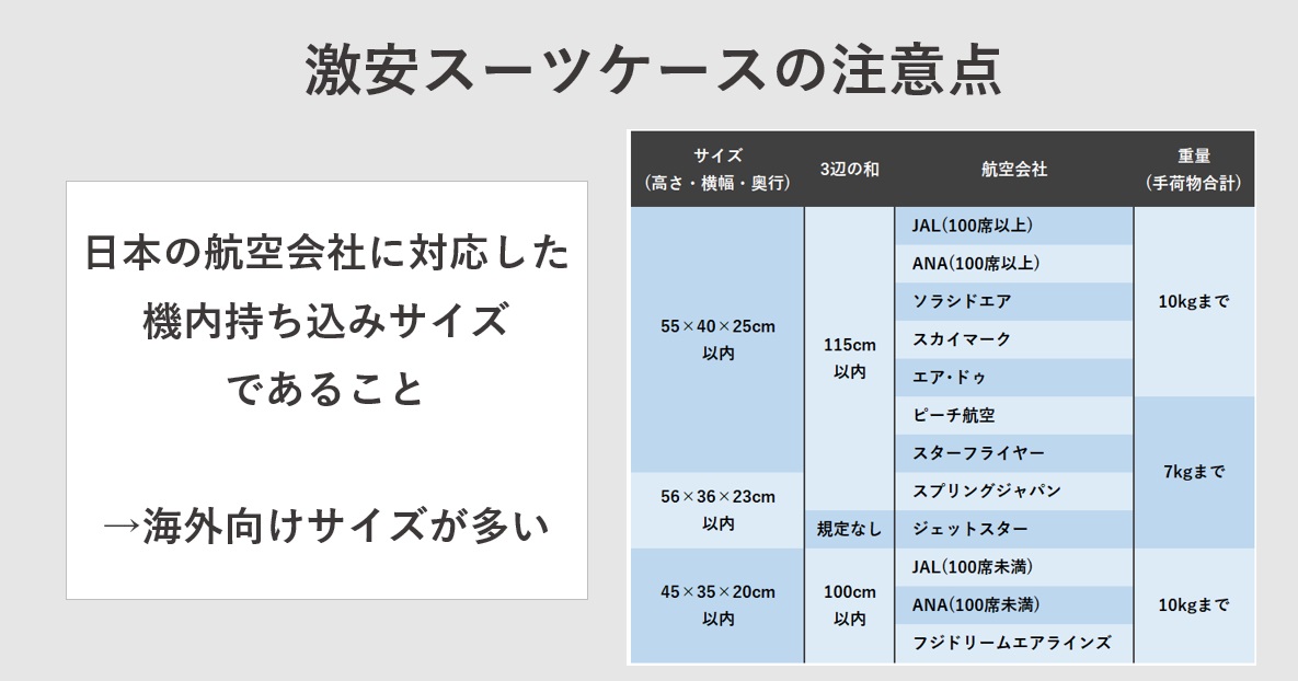 1万円以下のスーツケースの注意点